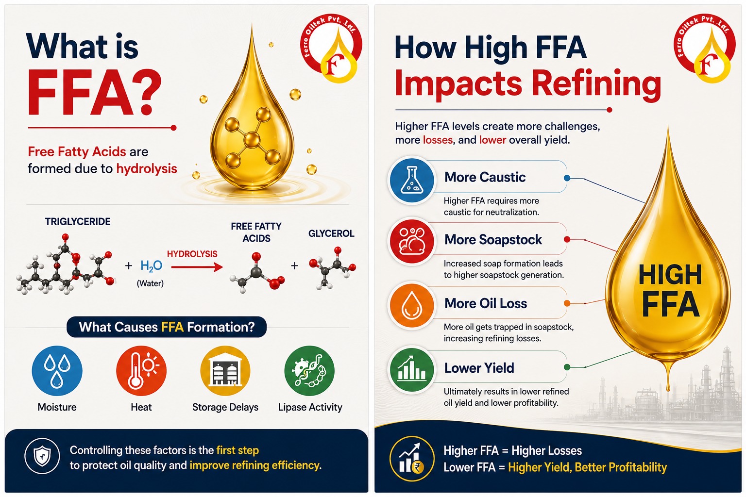 Preventing FFA Formation Is More Profitable Than Removing FFA During Refining.