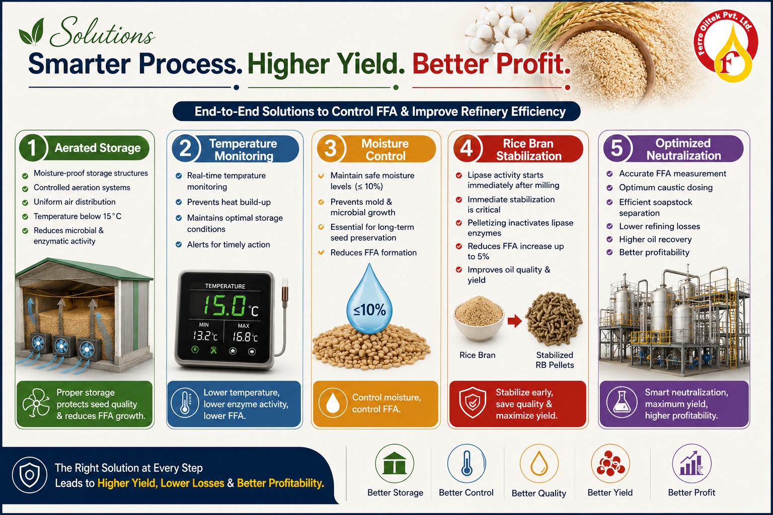 Preventing FFA Formation Is More Profitable Than Removing FFA During Refining.