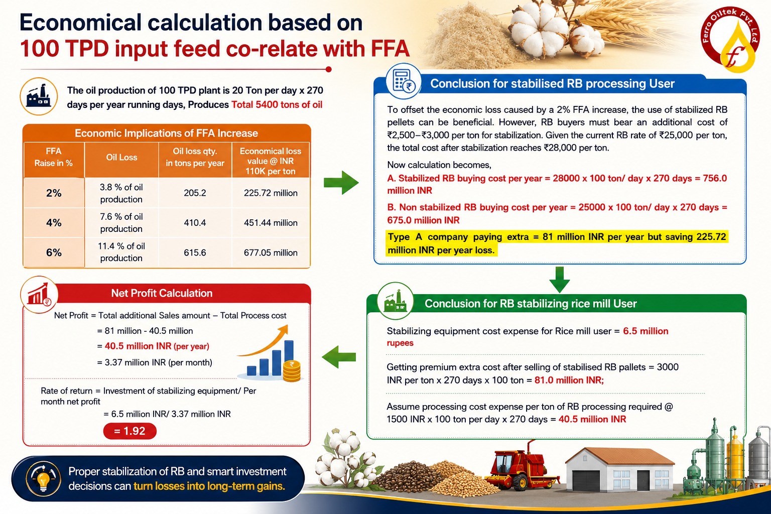 Preventing FFA Formation Is More Profitable Than Removing FFA During Refining.