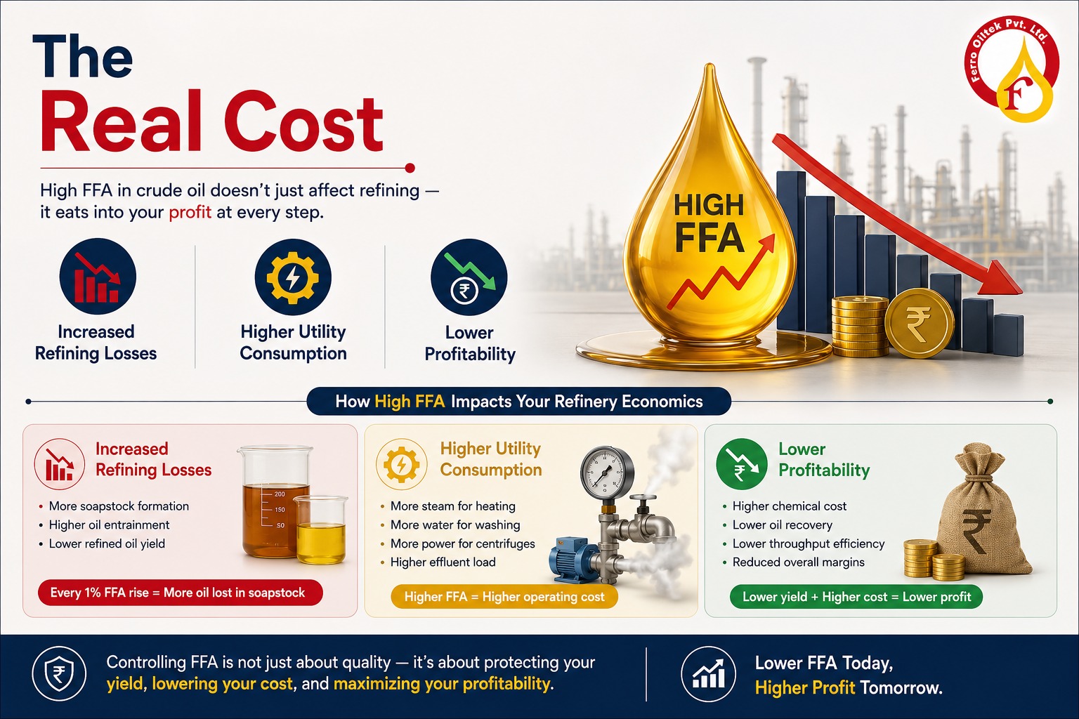 Preventing FFA Formation Is More Profitable Than Removing FFA During Refining.