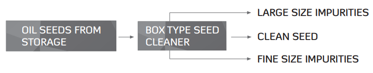 FX-BTSC : Box Type Seed Cleaner