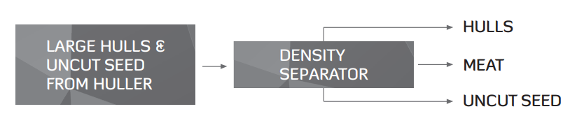 FX-DSHC: Density Separator