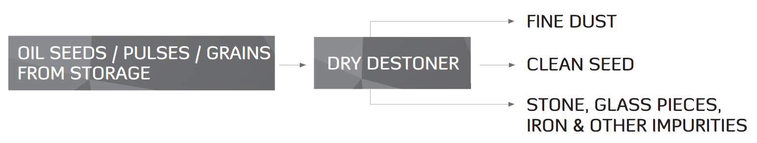 FXDDPT : Dry Destoner