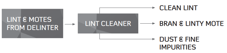 FX-SSLC : Seven Stage Lint Cleaner
