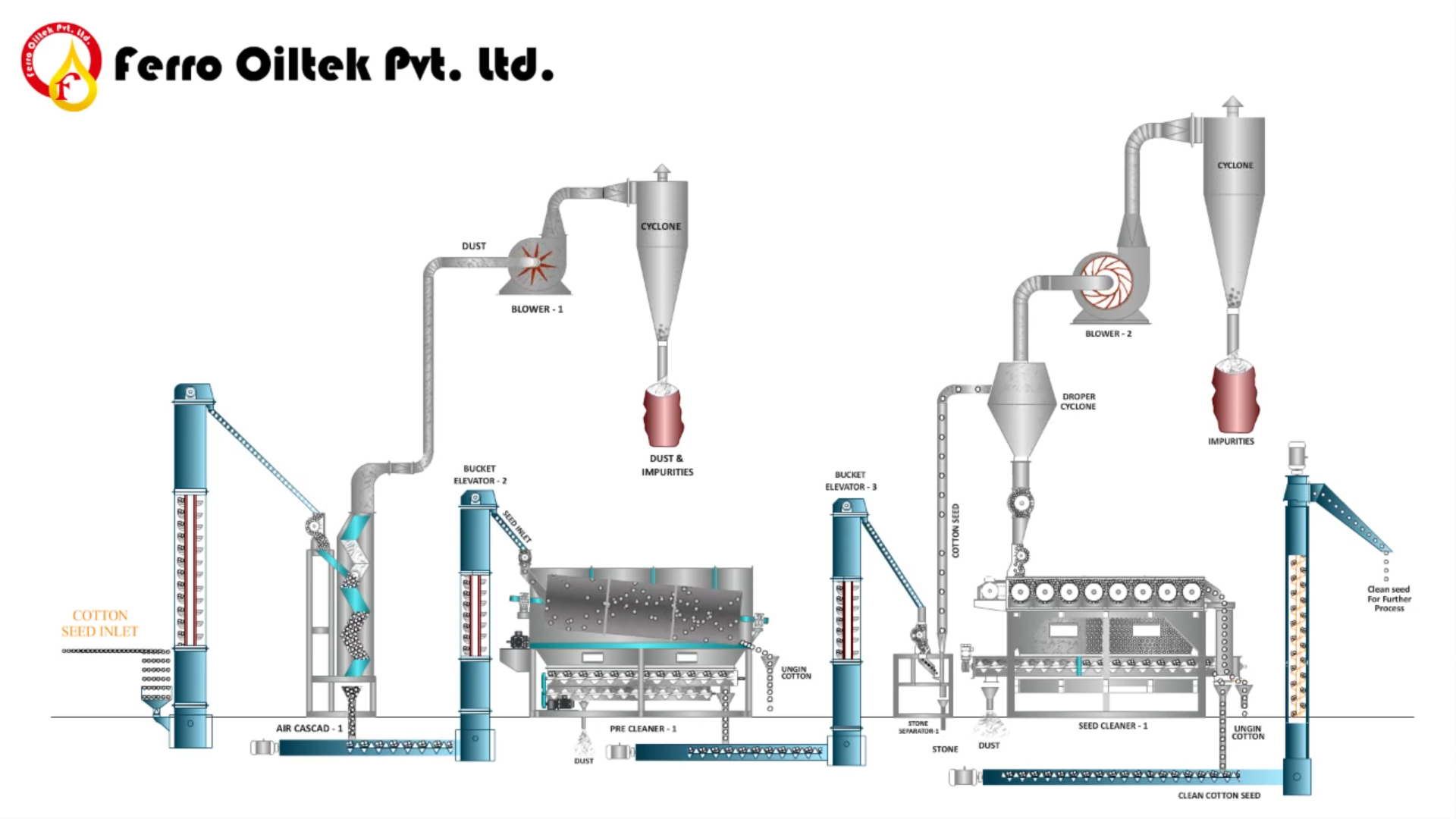Seed Oil Processing