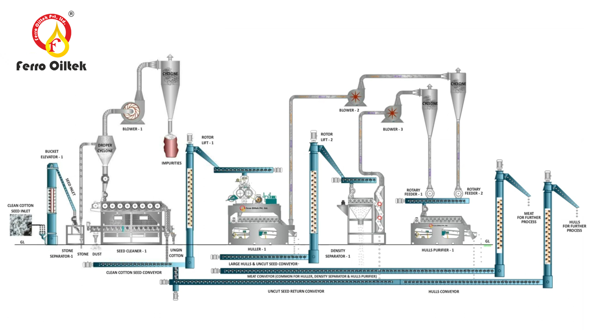 Cotton Seed Decorticating