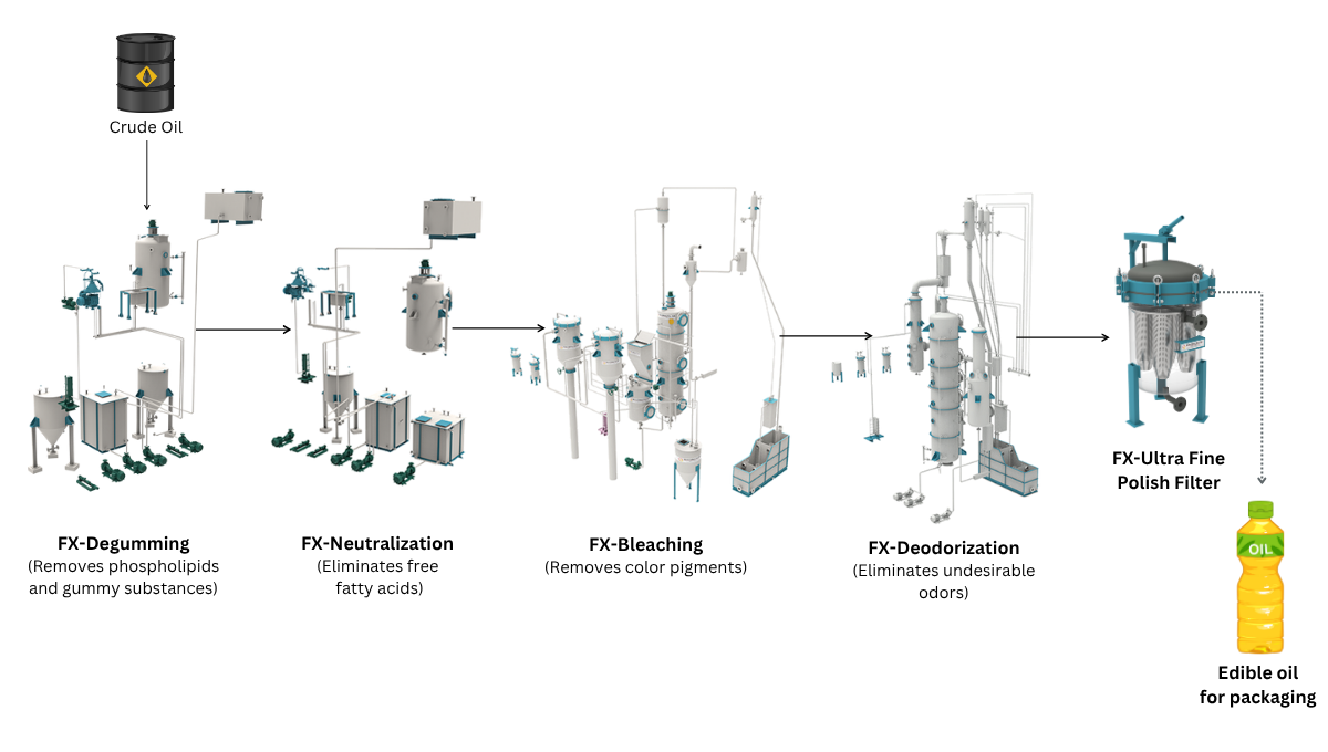 Cottonseed Refinery