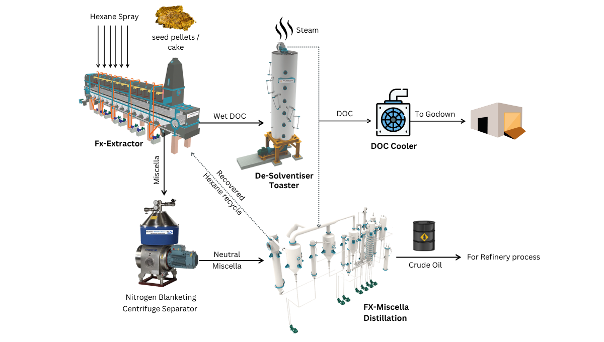 Solvent Extraction